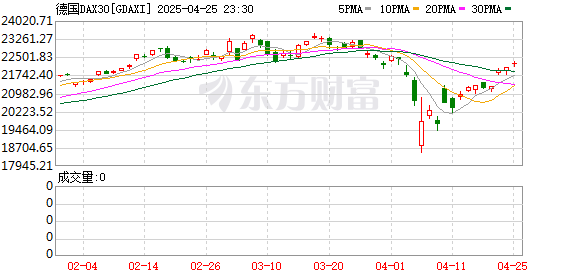 短线股票配资 德国股市新高复新高！分析师：你们是不是忘了下周还有大选