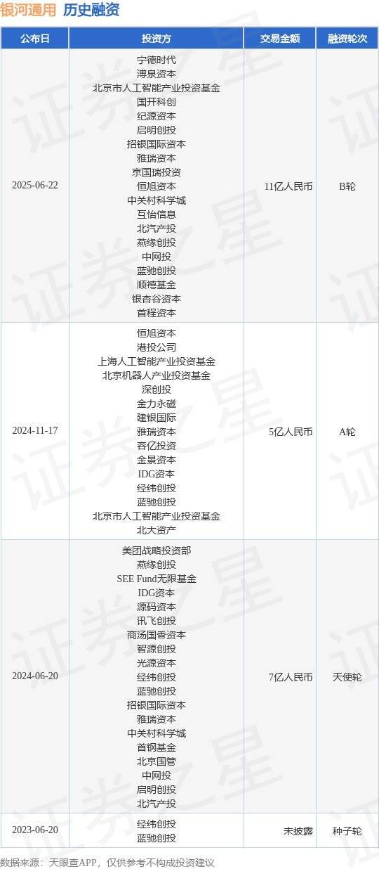 配资专业在线炒股配资 【投融资动态】银河通用B轮融资，融资额11亿人民币，投资方为宁德时代、溥泉资本等